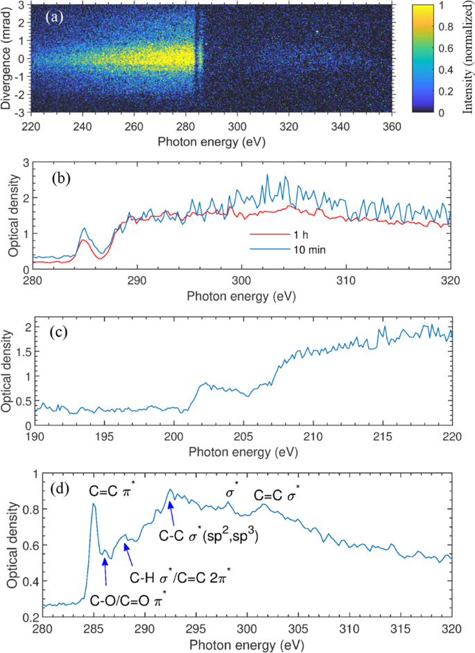 High Efficiency Ultrafast Water Window Harmonic Generation For Single Shot Soft X Ray Spectroscopy Communications Physics