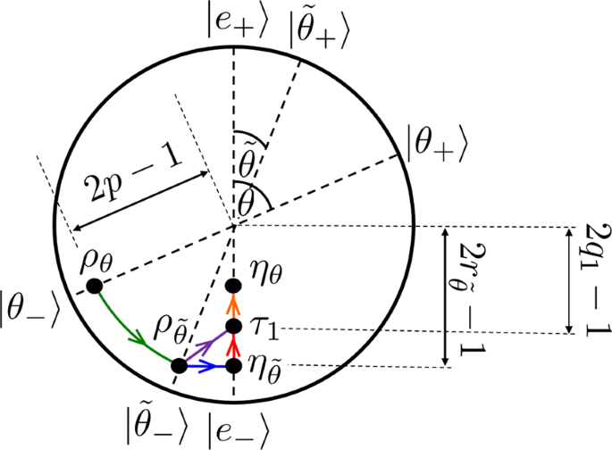 Fig. 1: State evolution during work extraction protocol for qubits.