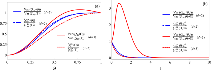 Fig. 4: Breakdown of monotonic relationship between quantum entropy production and fluctuations in quantum heat for dimensions greater than two.