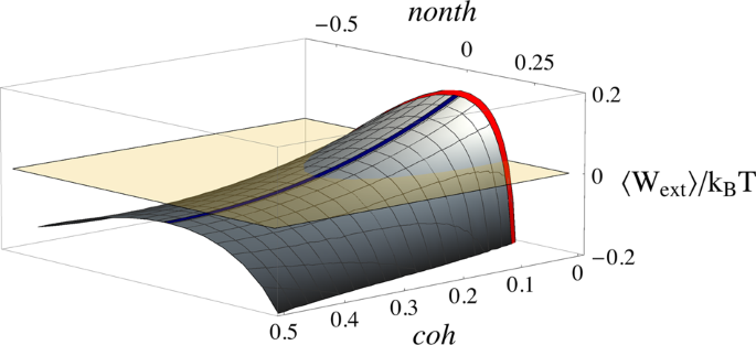 Fig. 6: Average work extraction from a qubit as a function of coh and nonth.