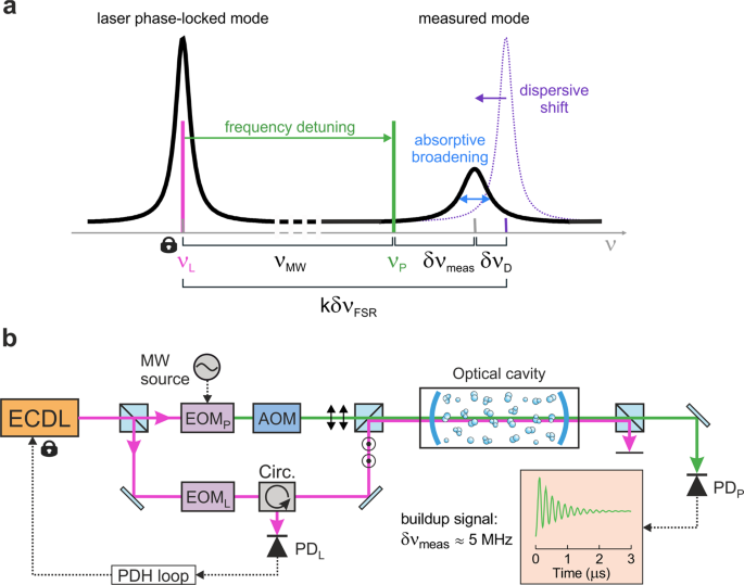 Cavity buildup dispersion spectroscopy | Communications Physics