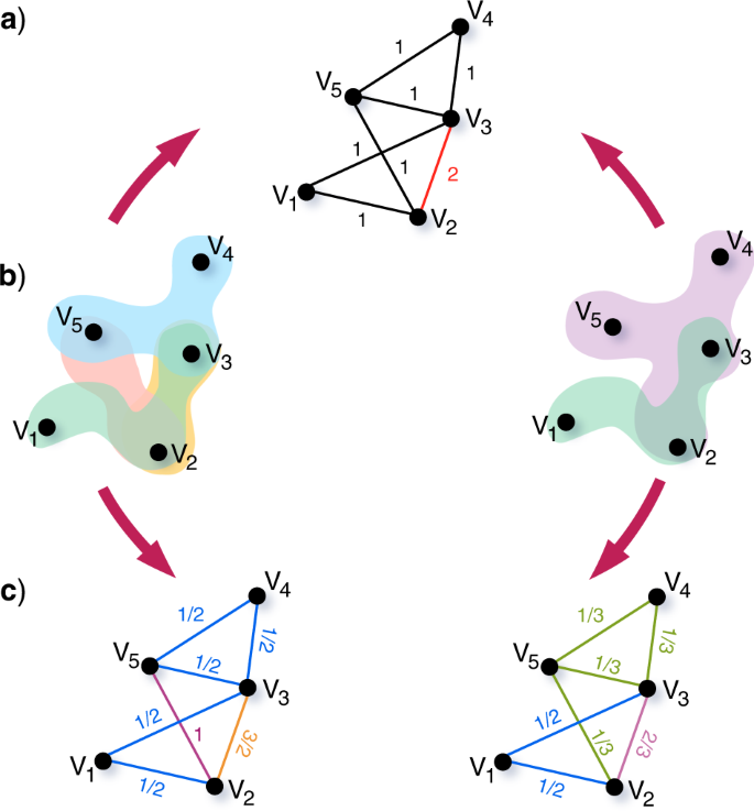 Phase Transitions And Stability Of Dynamical Processes On Hypergraphs Communications Physics Phase Transitions And Stability Of Dynamical Processes On Hypergraphs Communications Physics