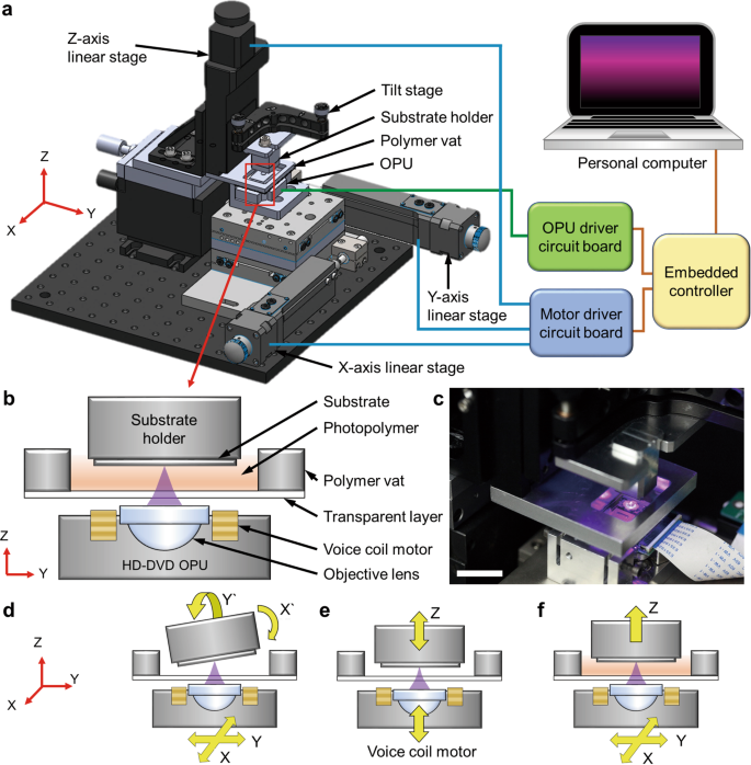 Micro and nanoscale 3D printing using optical pickup unit from a gaming  console | Communications Physics