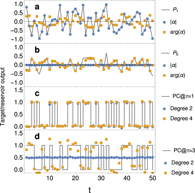 Gaussian States Of Continuous Variable Quantum Systems Provide Universal And Versatile Reservoir Computing Communications Physics