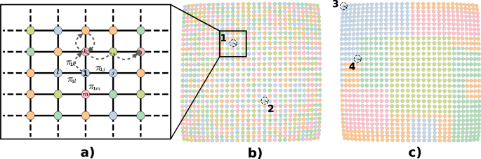 Fig. 1: Characterising colour distributions in regular lattices.