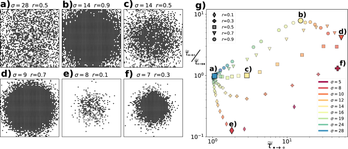 Fig. 4: Characterisation of colour distributions in 2D lattices.