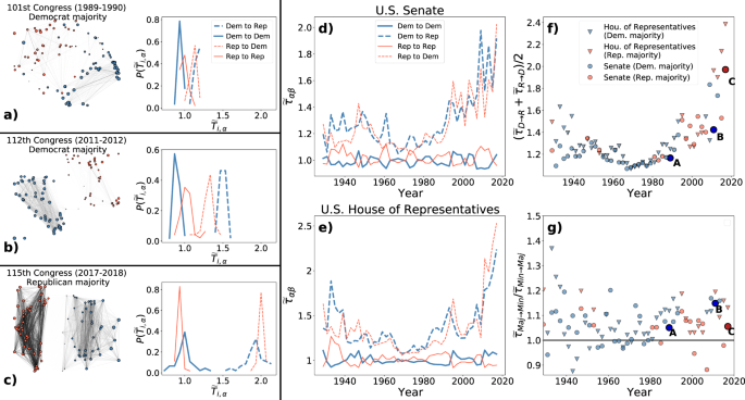 Fig. 5: Roll-call polarisation in the Senate and the US House of Representatives.