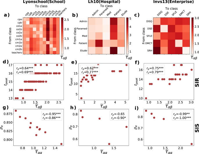 Fig. 6: Class mean first passage times and the spread of epidemics in contact networks.