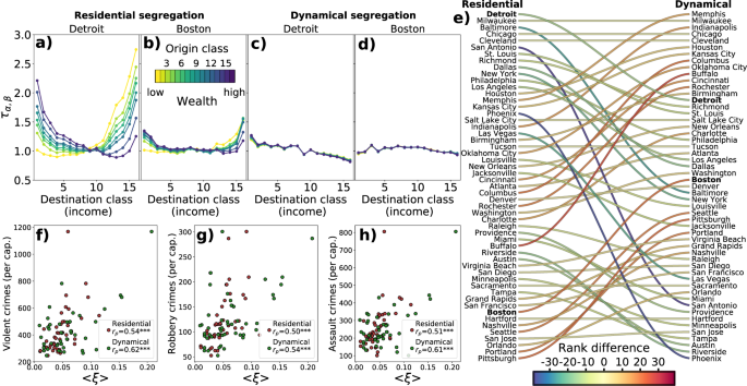 Fig. 7: Class mean first passage times and urban income inequality.
