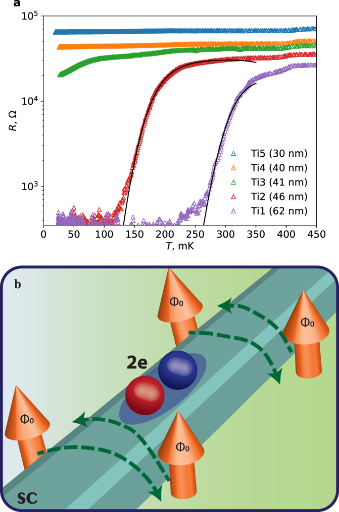 Fig. 3: Resistance data and localization of Cooper pairs.