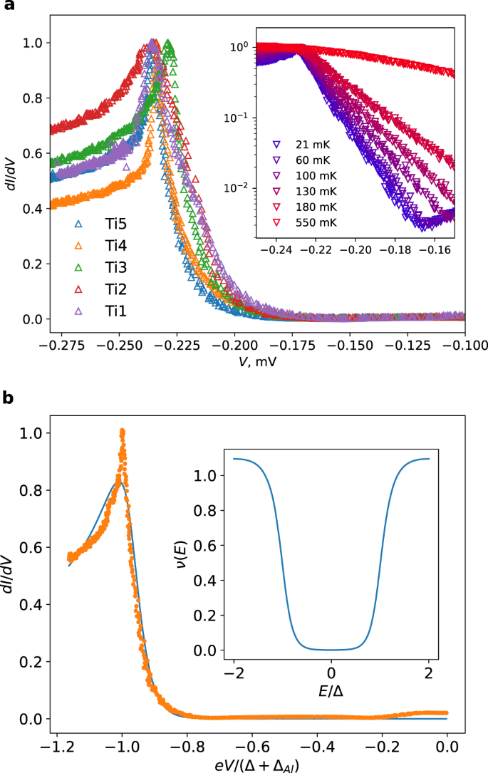 Fig. 4: Local differential conductance and electron density of states.