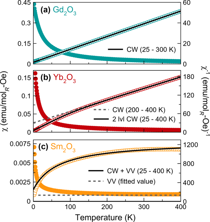 Tutorial: a beginner's guide to interpreting magnetic susceptibility data  with the Curie-Weiss law | Communications Physics