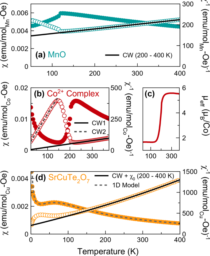 Tutorial: a beginner's guide to interpreting magnetic susceptibility data  with the Curie-Weiss law | Communications Physics