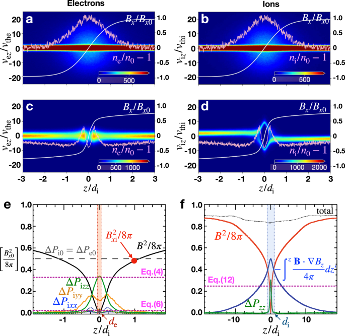 Fig. 3: Phase space diagrams, thermal pressures, and force-balance.