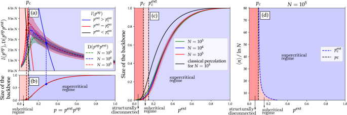 Fig. 5: Robustness of a quantum Barabási-Albert network.
