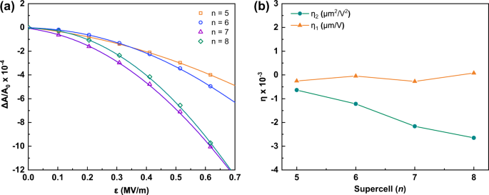 Fig. 4: Electric field dependent hyperfine coupling.