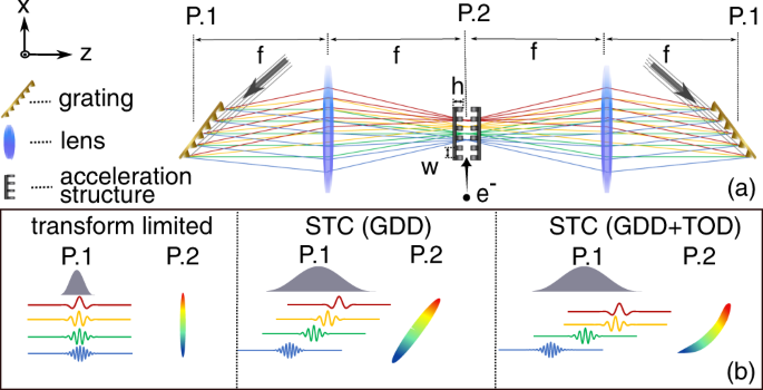 Fig. 1: Illustration of the spatio-temporal coupling (STC) scheme.
