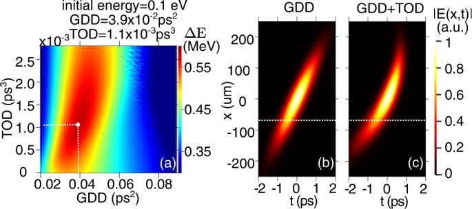 Fig. 2: Simulation for the perfect phase-matched pulse with 0.1 eV electron.