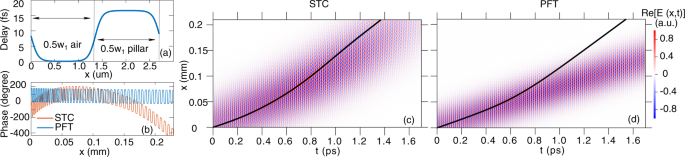 Fig. 3: Acceleration of a 20 keV electron with a specific acceleration structure.