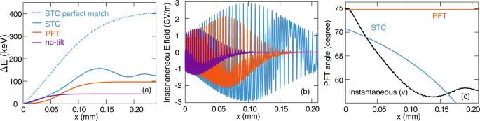 Fig. 4: Comparisons among the spatio-temporal coupling (STC), pulse-front-tilt (PFT), and no-tilt schemes for the electron with 20 keV initial kinetic energy.