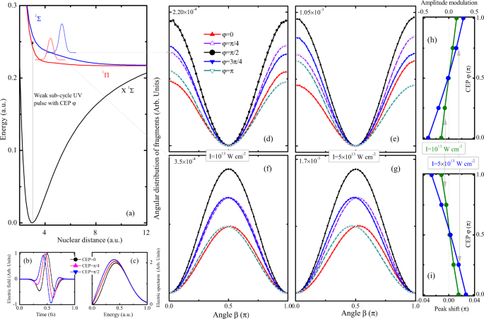 Fig. 1: Carrier-envelope-phase dependent angular distribution of photofragments.
