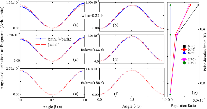 Fig. 3: Angular distribution of photofragments by pulses of different duration.
