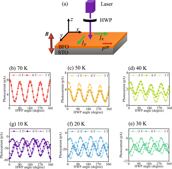 Fig. 1: Experimental setup and bulk photovoltaic (BPV) currents at different temperatures under a magnetic field.