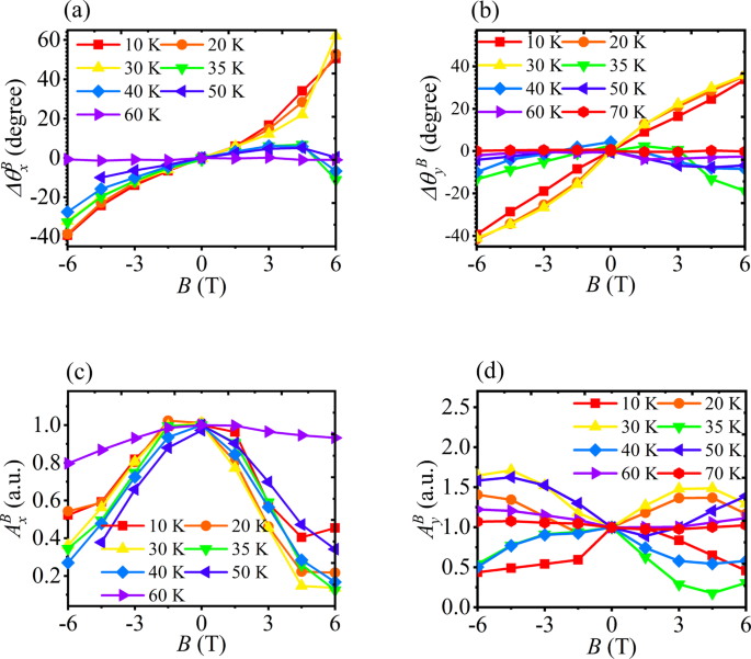 Fig. 2: Magnetic field-dependent bulk photovoltaic (BPV) characteristics at various temperatures (10 K to 70 K).