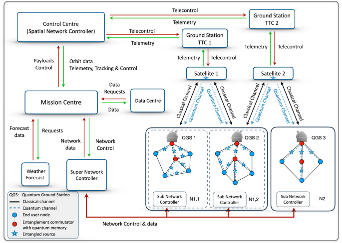 Fig. 2: Functional diagram of an integrated quantum information network with Space segment.