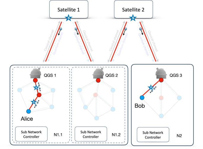 Fig. 3: Example of the establishment of a possible connection (red lines) between two QIN end-users, Alice and Bob (blue dots).