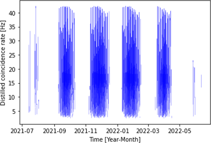 Fig. 8: Distilled coincidence rate for the low Earth orbit at 600 km with inclination of 50 degrees.