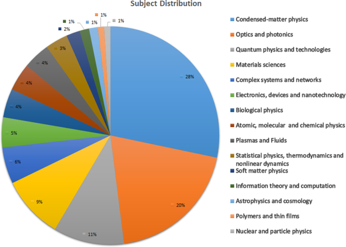 Fig. 1: Subject distribution.