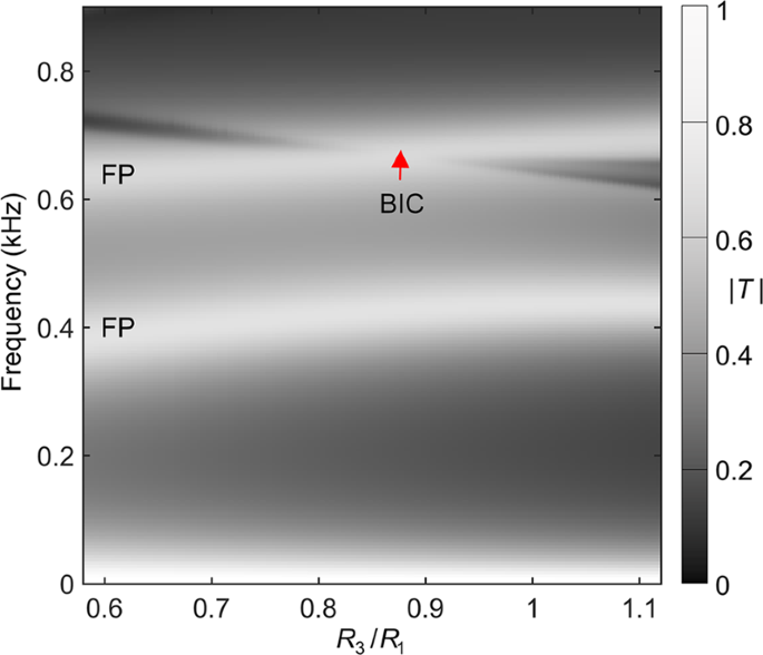 Fig. 10: Numerically obtained transmission spectrum |T| with viscous damping in the acoustic pipes are accounted for.