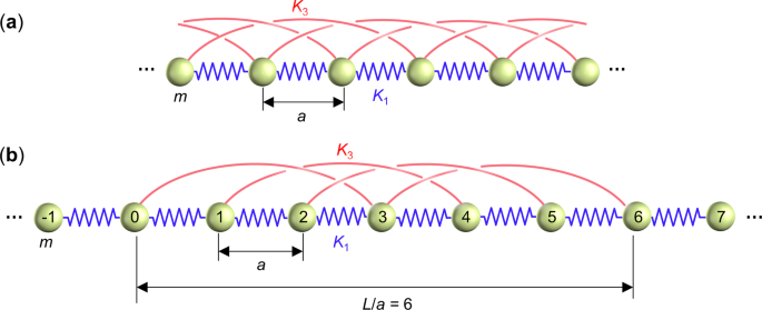 Fig. 1: Illustration of mass-and-spring model.