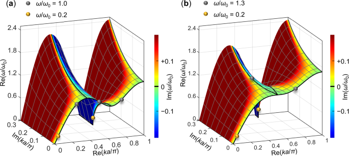 Fig. 2: Dispersion relations of the mass-and-spring model.