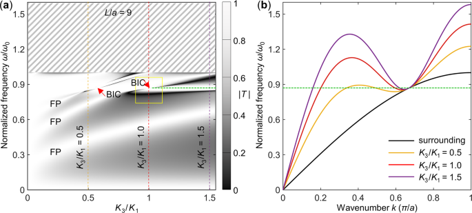 Fig. 3: Phonon transmission results of the mass-and-spring model.