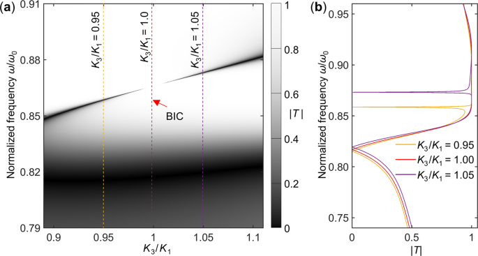 Fig. 4: Zoomed-in view of the BIC and sharp resonances.