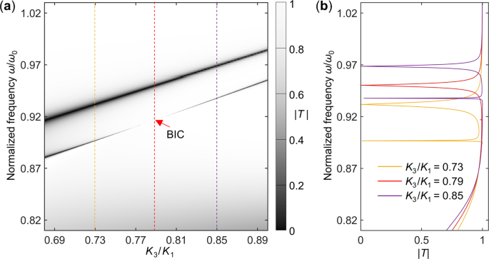 Fig. 7: Zoomed-in view of the BIC and sharp resonances.