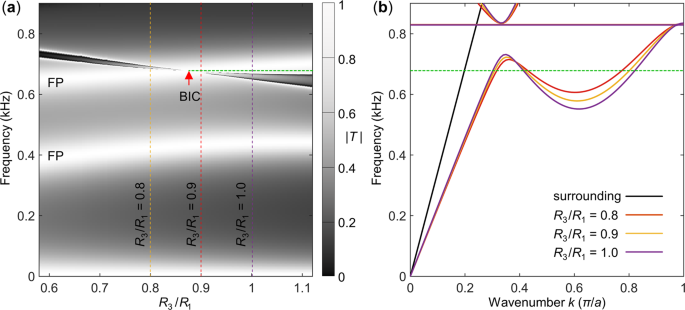 Fig. 9: Phonon transmission results of the designed metamaterial.