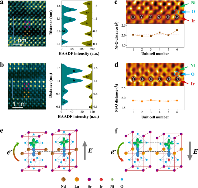 Fig. 5: Interfacial lattice distortion.