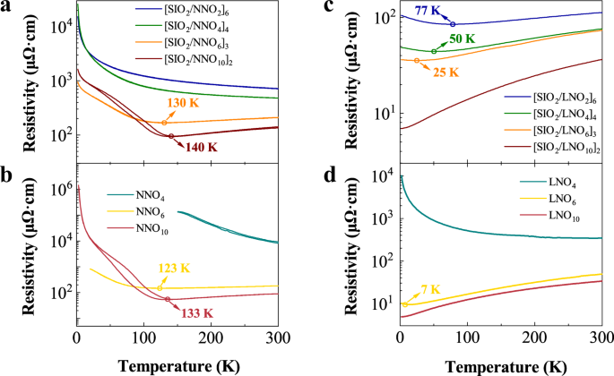 Fig. 6: Transport characteristics.