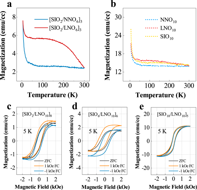 Fig. 7: Magnetic behaviors.