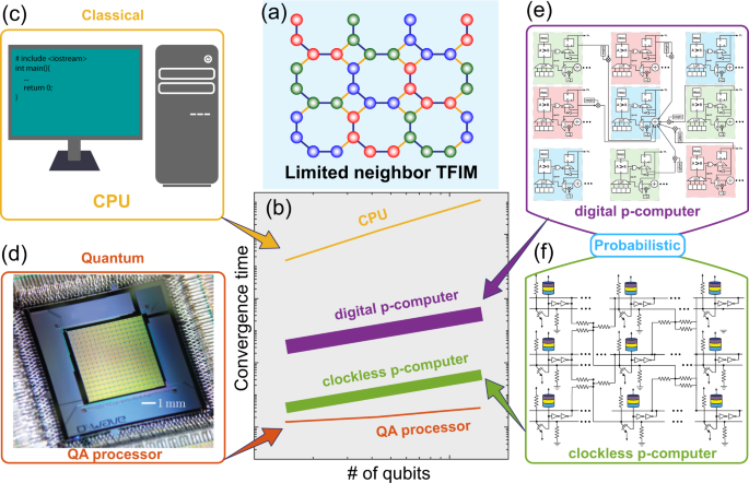 Fig. 1: Performance of specially designed p-computers, digital and clockless, relative to a CPU and a quantum annealer.