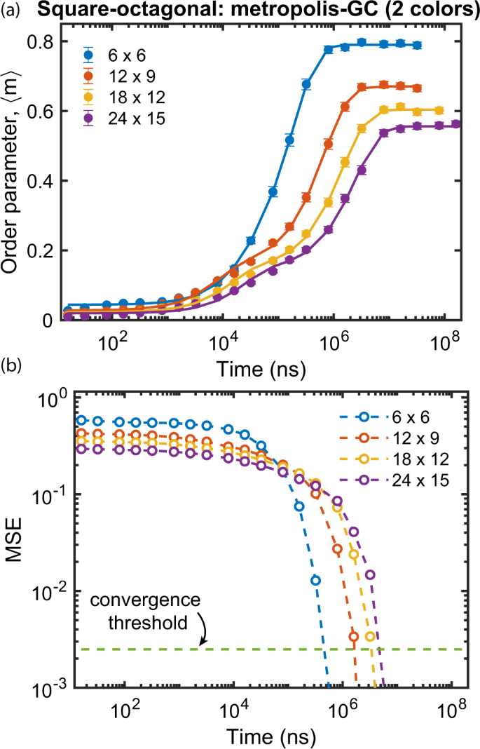 Fig. 3: Extracting convergence times from simulation results following the protocol described in ref. 36.