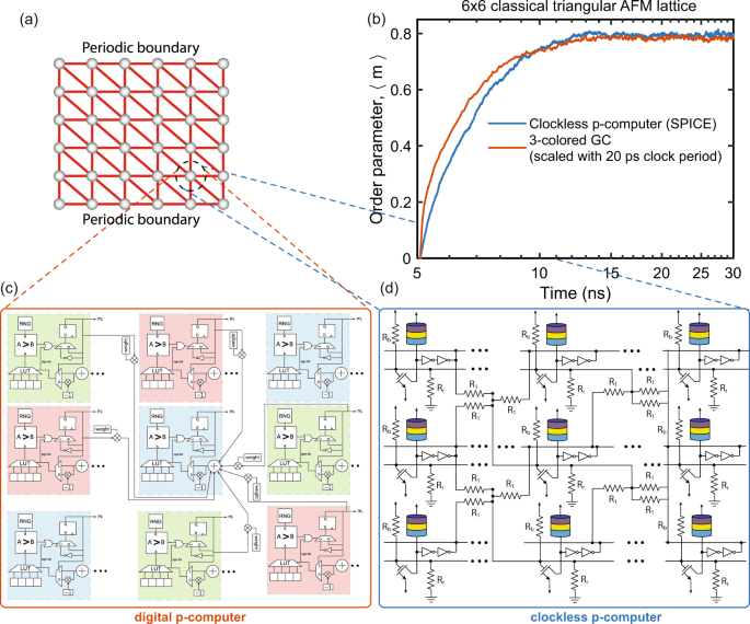 Fig. 4: Comparing digital to clockless p-computer.