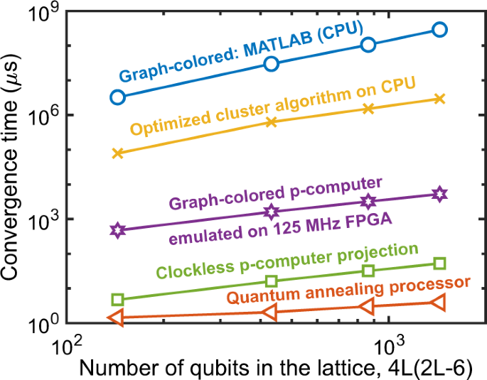 Fig. 5: Convergence time for problems of increasing size using different hardware implementations.