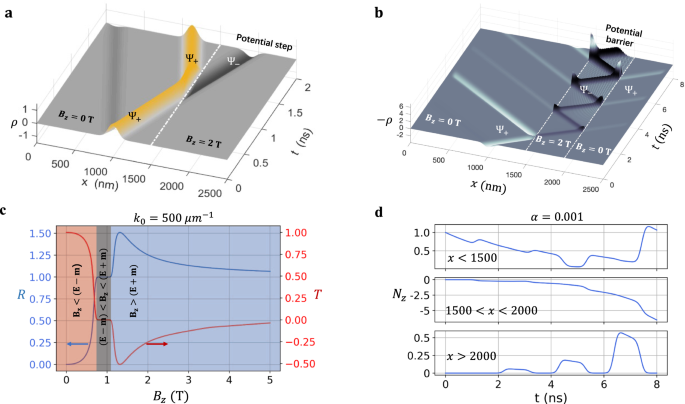 Magnonic Klein and acausal tunneling enabled by breaking the anti  parity-time symmetry in antiferromagnets | Communications Physics