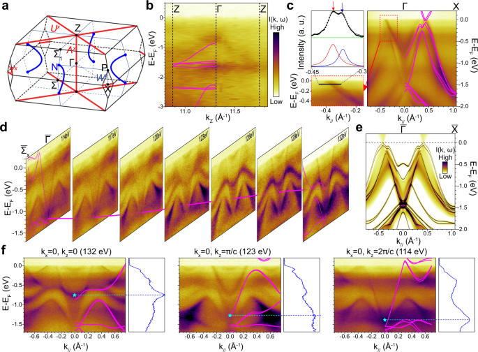 Fig. 2: Kramers nodal lines.