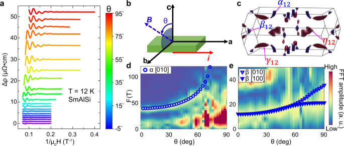 Fig. 4: Angle dependent quantum oscillation measurements of SmAlSi at 12 K.