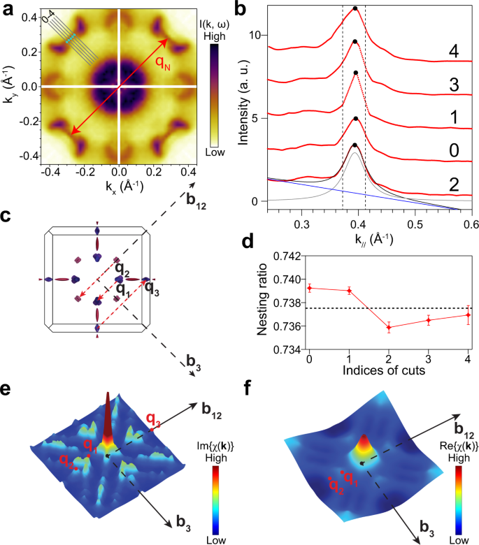 Fig. 5: Evaluation of nesting possibilities on the Fermi surface.